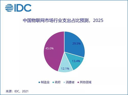 IDC預(yù)測(cè) 中國(guó)物聯(lián)網(wǎng)市場(chǎng)規(guī)模2025年將超3000億美元，技術(shù)服務(wù)成關(guān)鍵驅(qū)動(dòng)力