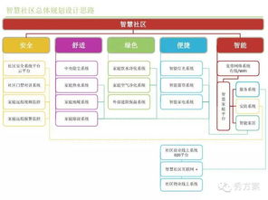 智慧社區(qū)物聯(lián)網(wǎng)技術(shù)系統(tǒng)整體設(shè)計方案